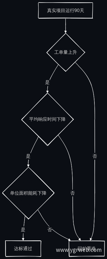 真实项目三个月验收决策流程