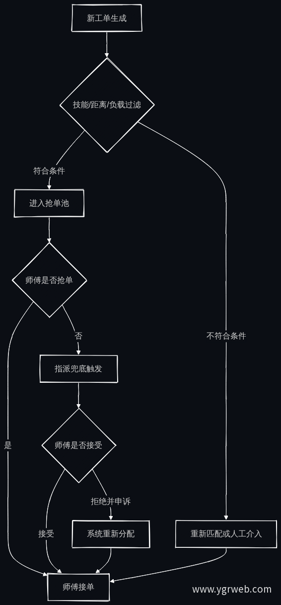 抢单+指派混合派单流程