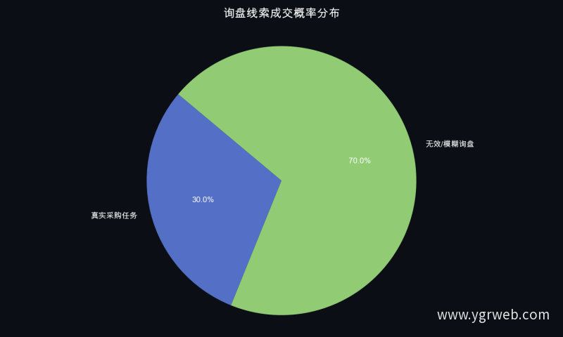 询盘线索成交概率分布