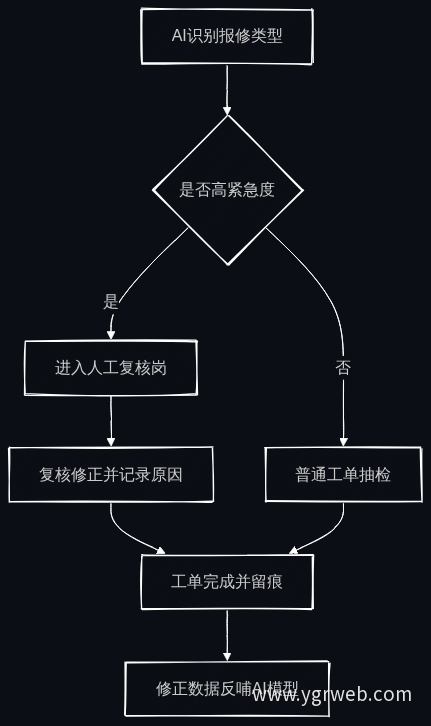 AI误判人工复核流程