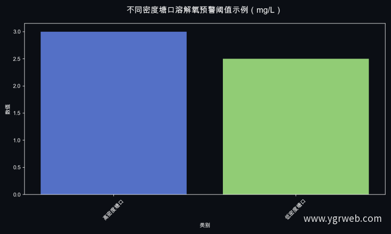 不同密度塘口溶解氧预警阈值示例（mg/L）