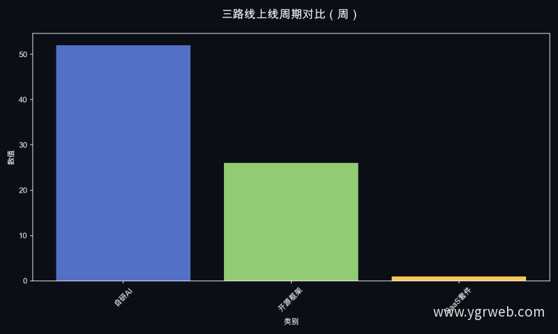 三路线上线周期对比（周）