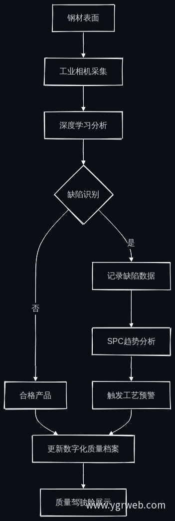 AI视觉检测与预警流程