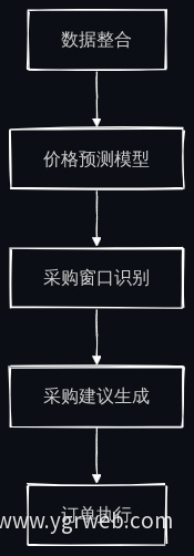 AI采购决策流程