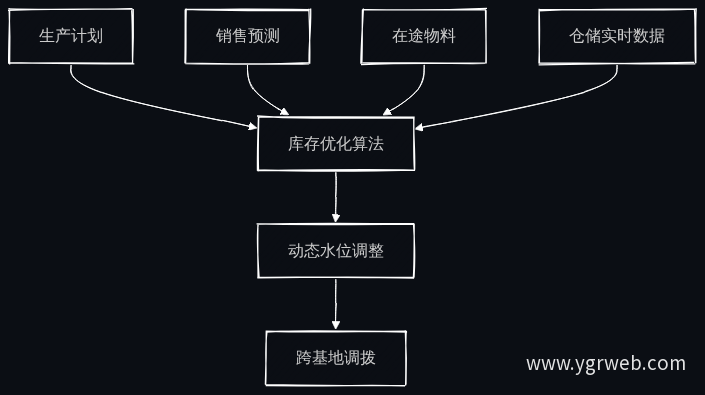 智能库存优化流程