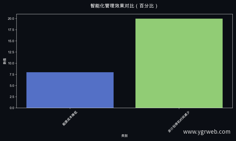 智能化管理效果对比（百分比）