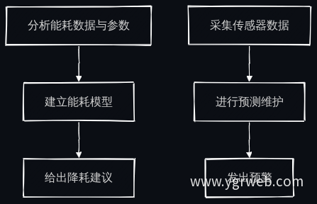 能耗优化与预测性维护流程