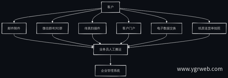 客户订单来源渠道示意