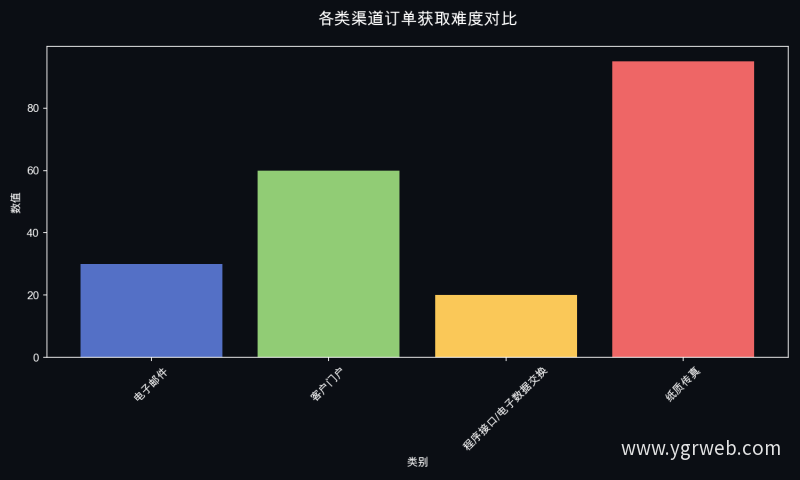各类渠道订单获取难度对比