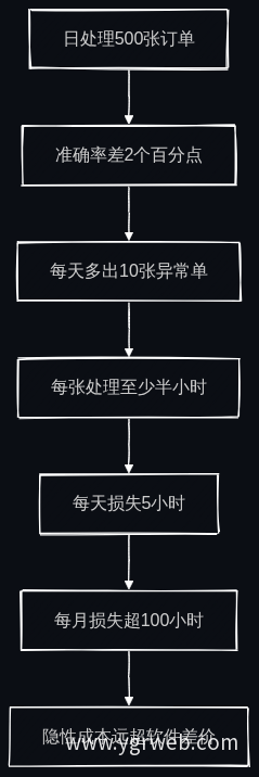 准确率差异导致的隐性成本推导