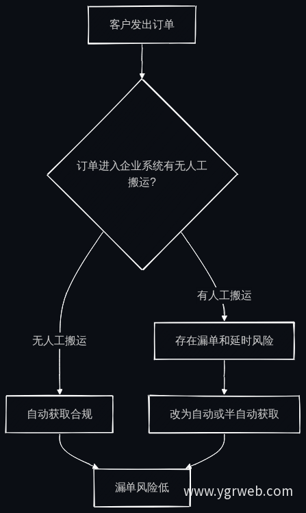 订单获取链路评估流程