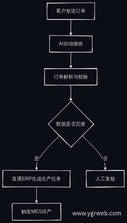 AI订单智能解析业务流程