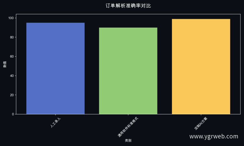 订单解析准确率对比