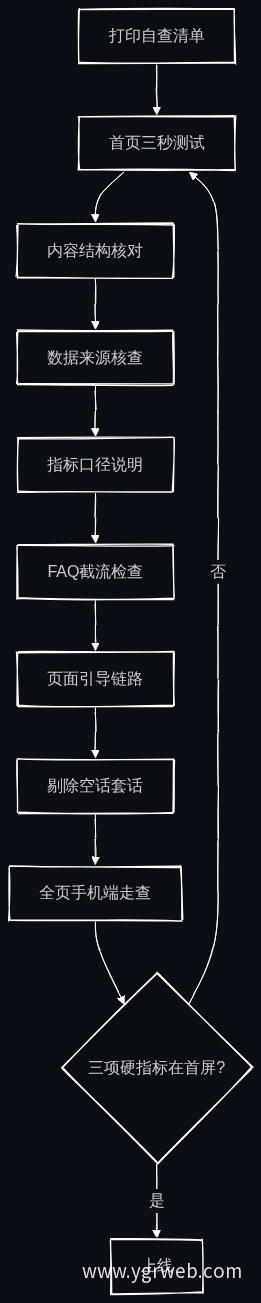 官网上线自查流程