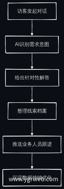 全栈AI智能体官网从对话到商机的完整链路