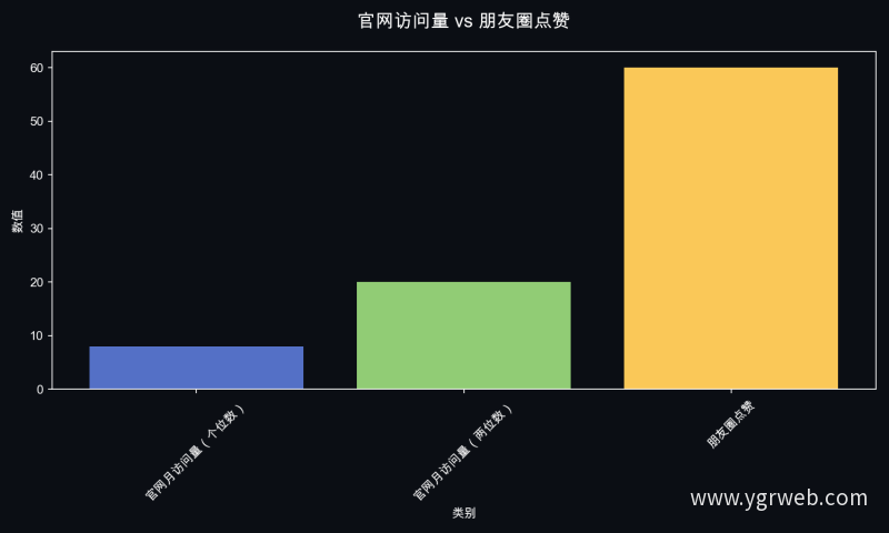 官网访问量 vs 朋友圈点赞
