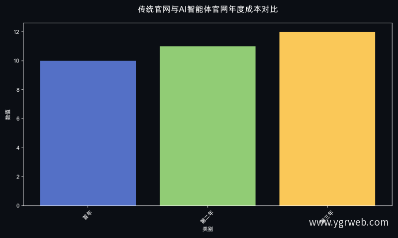 传统官网与AI智能体官网年度成本对比