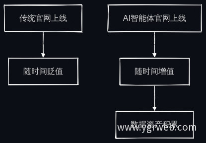 传统官网与AI智能体官网价值走向对比