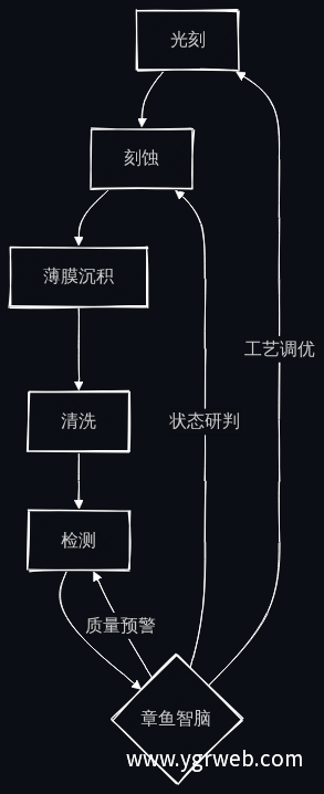 章鱼智脑工序协同流程