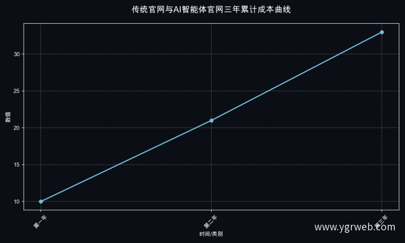 传统官网与AI智能体官网三年累计成本曲线
