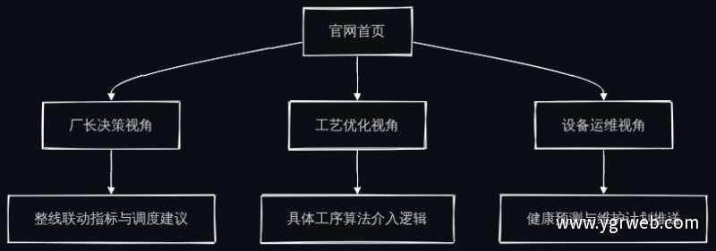 官网角色分流导航结构