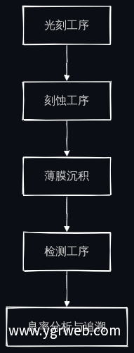 集成电路制造主要工序流转