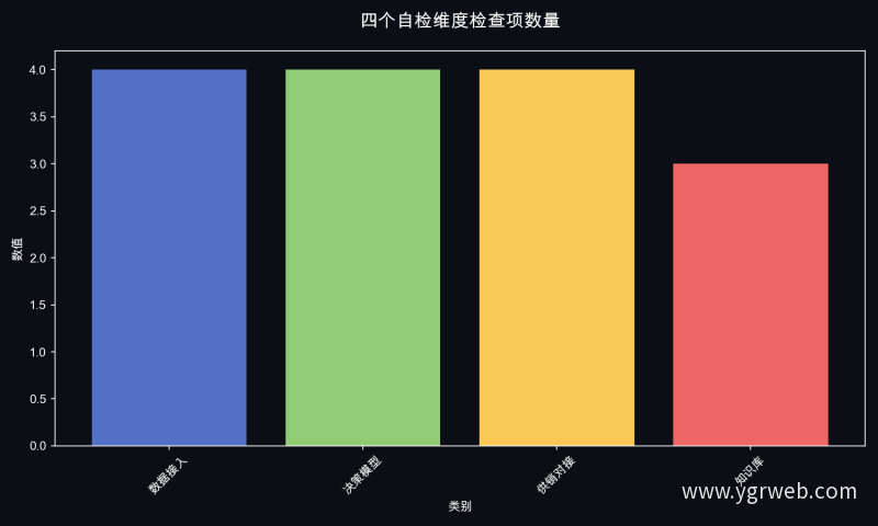 四个自检维度检查项数量