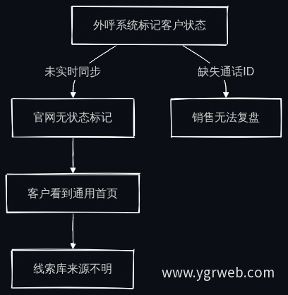 外呼与官网数据不同步流程