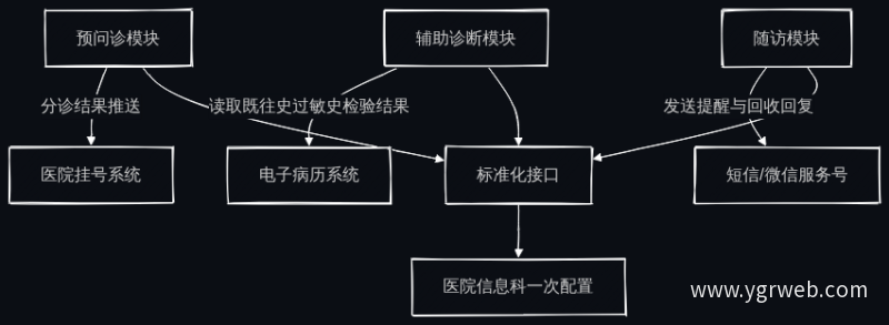 数据接口对接流程