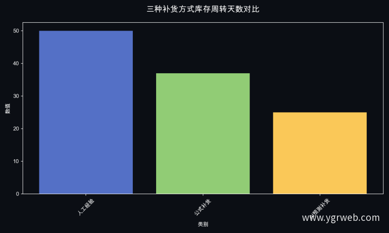 三种补货方式库存周转天数对比