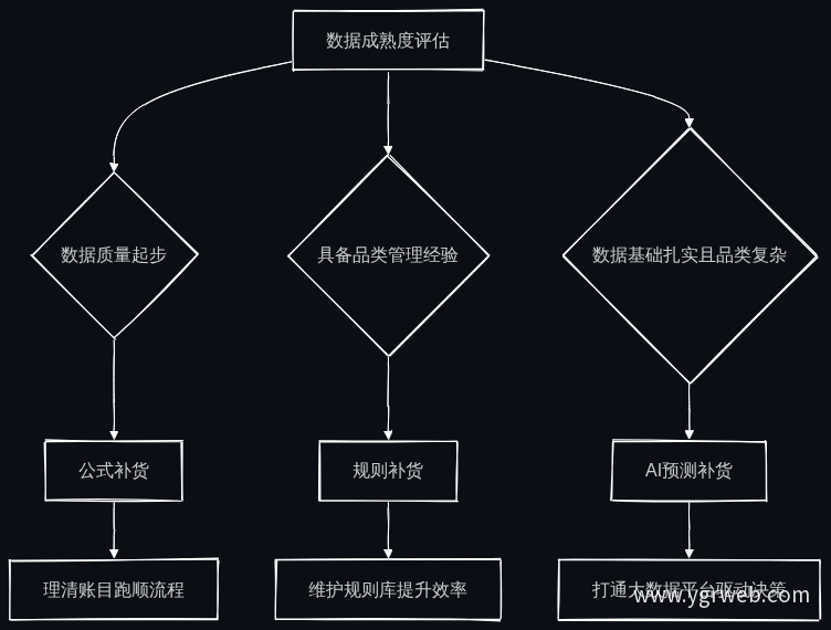 补货模式选型决策路径
