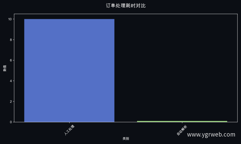 订单处理耗时对比