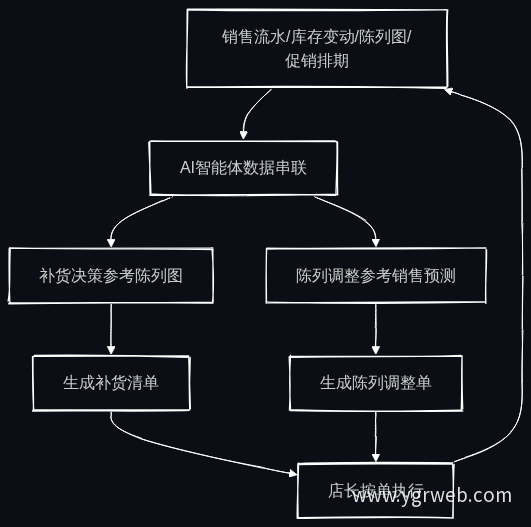 AI智能体补货与陈列闭环流程