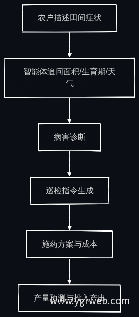 图：农户问诊对话流程