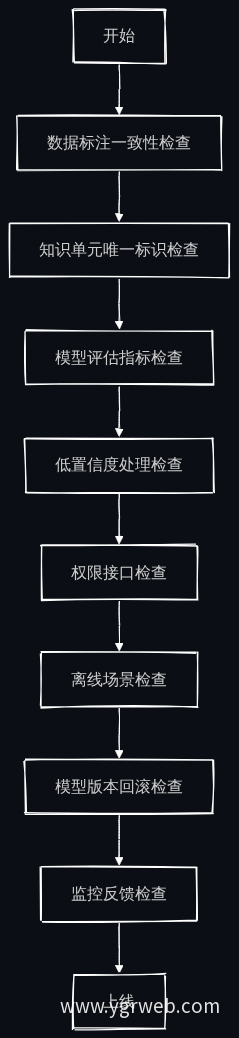 上线前八项检查流程