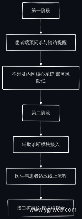 官网上线顺序