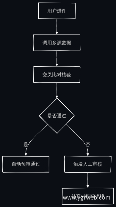 风控核验流程展示