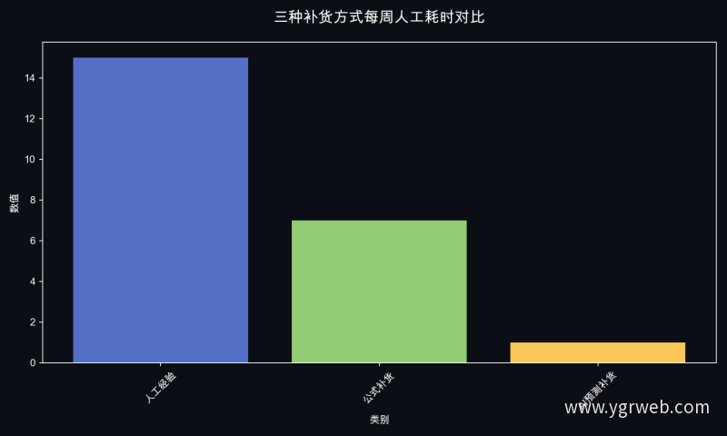 三种补货方式每周人工耗时对比