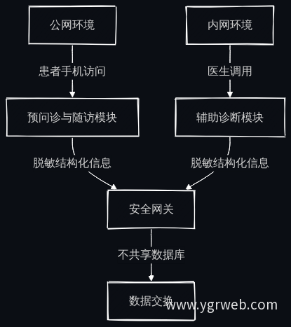 内外网安全隔离架构