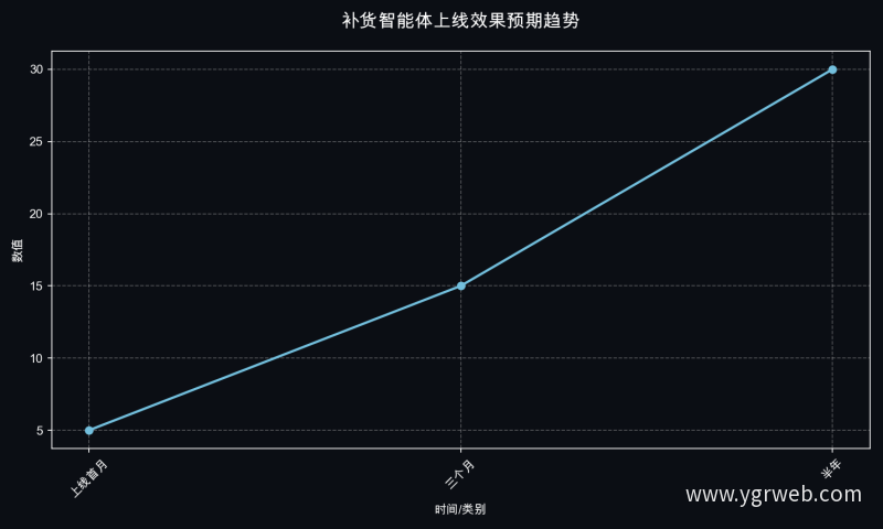 补货智能体上线效果预期趋势
