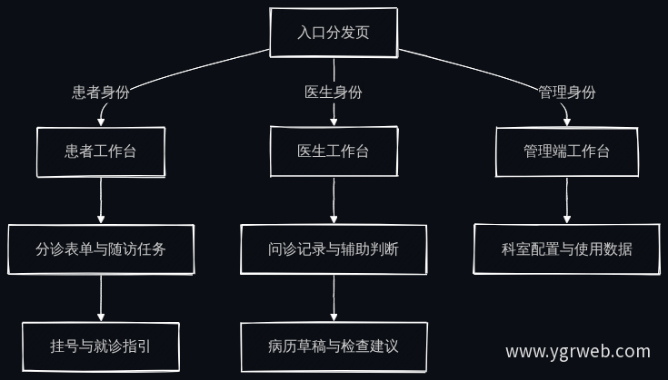 三层页面结构流程