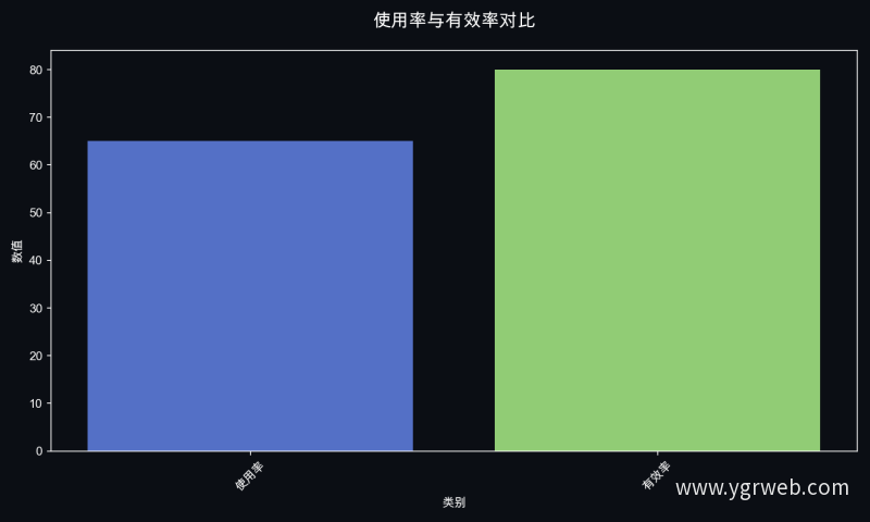 使用率与有效率对比