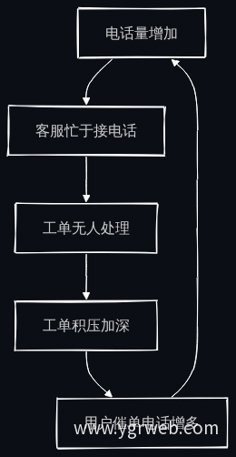 客服恶性循环示意