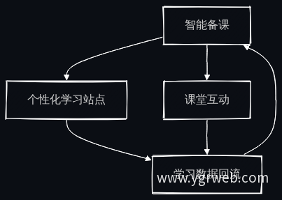 AI教育系统数据流