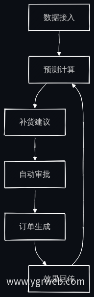 AI补货六环节流程