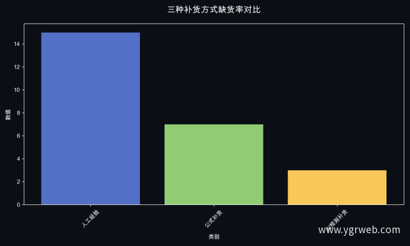 三种补货方式缺货率对比