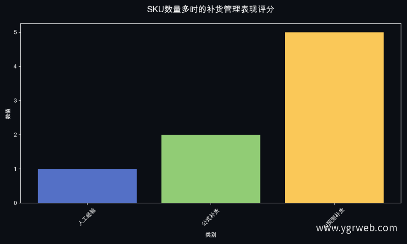 SKU数量多时的补货管理表现评分