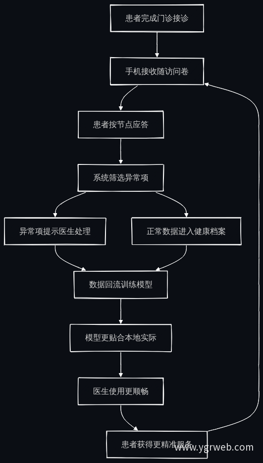 健康随访正循环