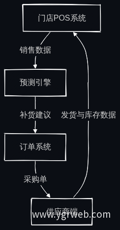 补货数据流转流程