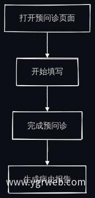 预问诊使用漏斗